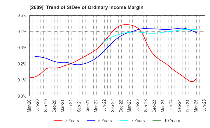 2689 OLBA HEALTHCARE HOLDINGS, Inc.: Trend of StDev of Ordinary Income Margin