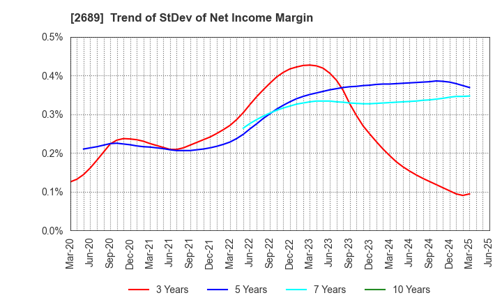 2689 OLBA HEALTHCARE HOLDINGS, Inc.: Trend of StDev of Net Income Margin