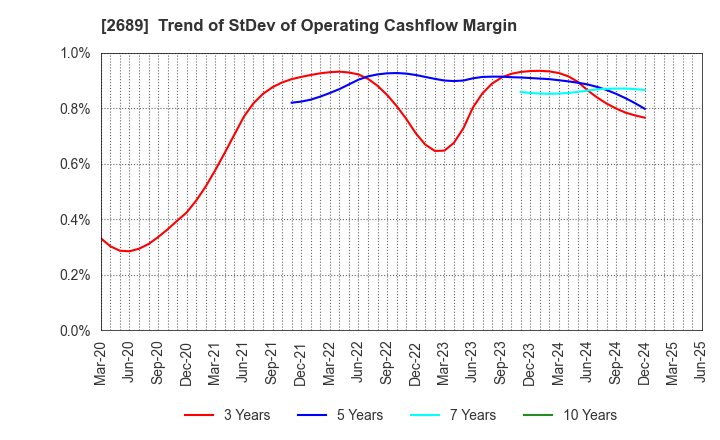 2689 OLBA HEALTHCARE HOLDINGS, Inc.: Trend of StDev of Operating Cashflow Margin