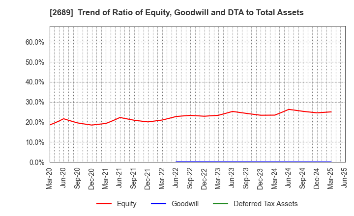 2689 OLBA HEALTHCARE HOLDINGS, Inc.: Trend of Ratio of Equity, Goodwill and DTA to Total Assets