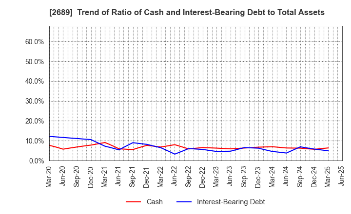 2689 OLBA HEALTHCARE HOLDINGS, Inc.: Trend of Ratio of Cash and Interest-Bearing Debt to Total Assets