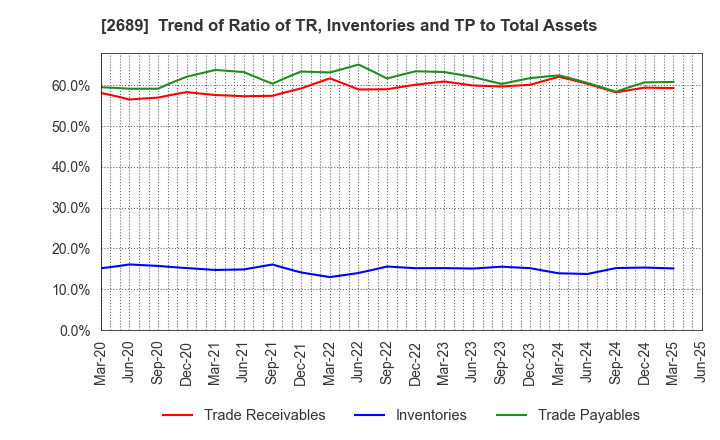 2689 OLBA HEALTHCARE HOLDINGS, Inc.: Trend of Ratio of TR, Inventories and TP to Total Assets