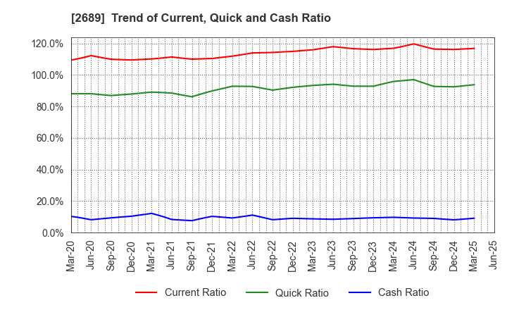 2689 OLBA HEALTHCARE HOLDINGS, Inc.: Trend of Current, Quick and Cash Ratio