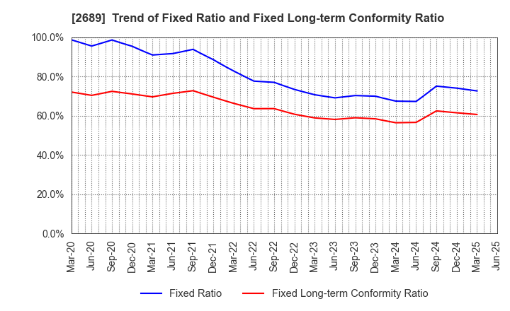 2689 OLBA HEALTHCARE HOLDINGS, Inc.: Trend of Fixed Ratio and Fixed Long-term Conformity Ratio
