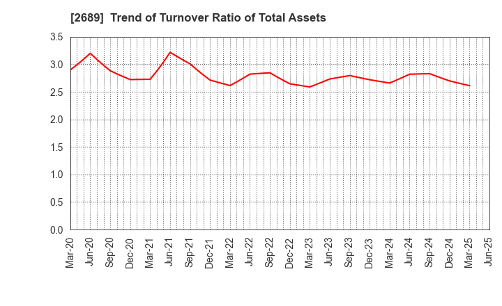 2689 OLBA HEALTHCARE HOLDINGS, Inc.: Trend of Turnover Ratio of Total Assets
