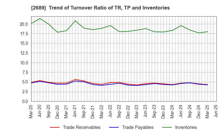 2689 OLBA HEALTHCARE HOLDINGS, Inc.: Trend of Turnover Ratio of TR, TP and Inventories