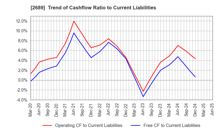 2689 OLBA HEALTHCARE HOLDINGS, Inc.: Trend of Cashflow Ratio to Current Liabilities