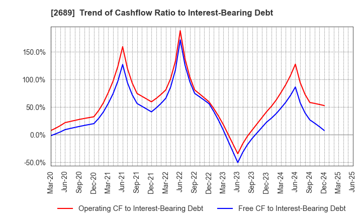 2689 OLBA HEALTHCARE HOLDINGS, Inc.: Trend of Cashflow Ratio to Interest-Bearing Debt