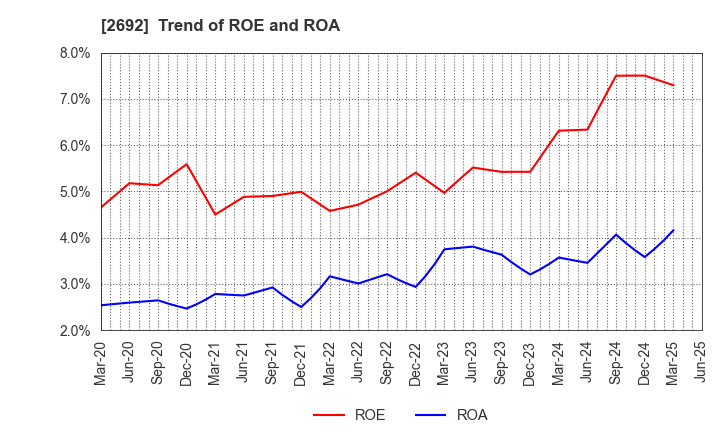 2692 ITOCHU-SHOKUHIN Co.,Ltd.: Trend of ROE and ROA