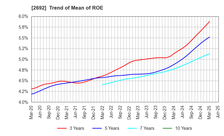 2692 ITOCHU-SHOKUHIN Co.,Ltd.: Trend of Mean of ROE