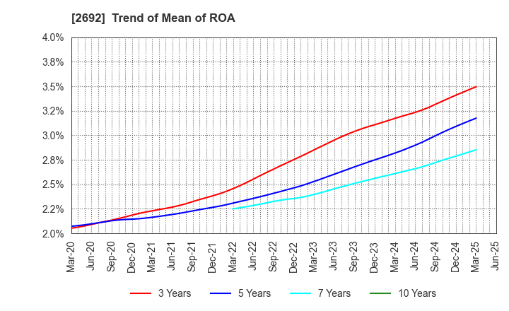 2692 ITOCHU-SHOKUHIN Co.,Ltd.: Trend of Mean of ROA