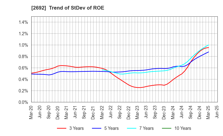 2692 ITOCHU-SHOKUHIN Co.,Ltd.: Trend of StDev of ROE