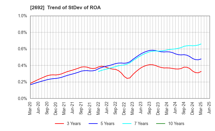 2692 ITOCHU-SHOKUHIN Co.,Ltd.: Trend of StDev of ROA