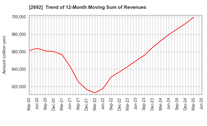2692 ITOCHU-SHOKUHIN Co.,Ltd.: Trend of 12-Month Moving Sum of Revenues