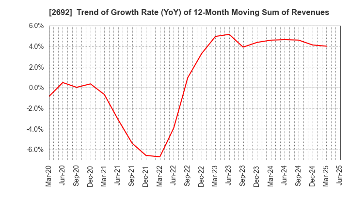 2692 ITOCHU-SHOKUHIN Co.,Ltd.: Trend of Growth Rate (YoY) of 12-Month Moving Sum of Revenues