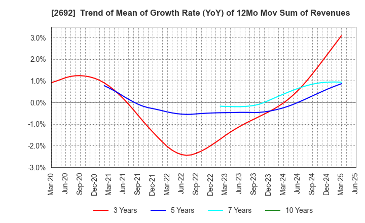 2692 ITOCHU-SHOKUHIN Co.,Ltd.: Trend of Mean of Growth Rate (YoY) of 12Mo Mov Sum of Revenues