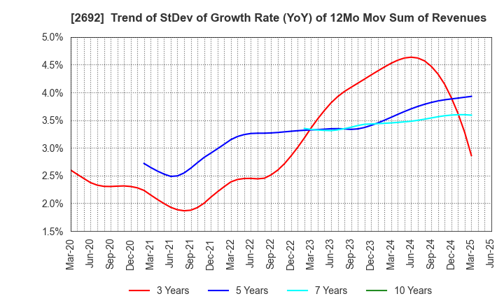 2692 ITOCHU-SHOKUHIN Co.,Ltd.: Trend of StDev of Growth Rate (YoY) of 12Mo Mov Sum of Revenues