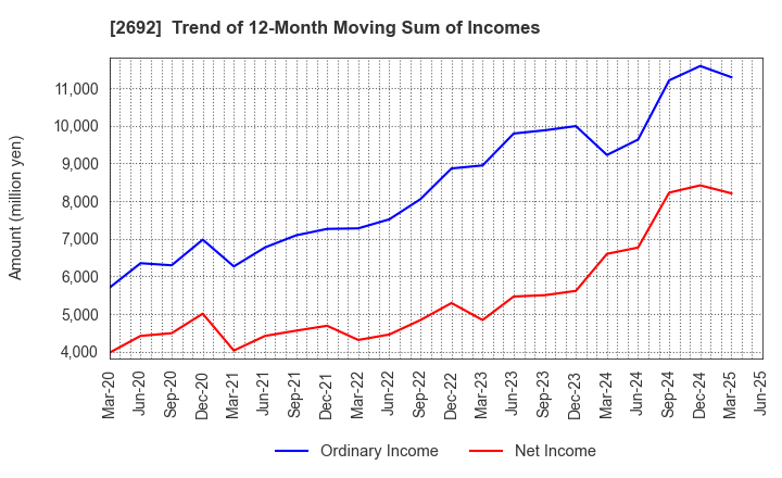 2692 ITOCHU-SHOKUHIN Co.,Ltd.: Trend of 12-Month Moving Sum of Incomes