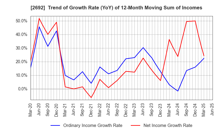 2692 ITOCHU-SHOKUHIN Co.,Ltd.: Trend of Growth Rate (YoY) of 12-Month Moving Sum of Incomes
