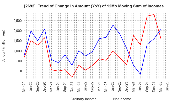 2692 ITOCHU-SHOKUHIN Co.,Ltd.: Trend of Change in Amount (YoY) of 12Mo Moving Sum of Incomes