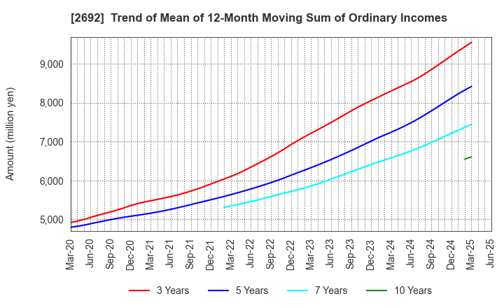 2692 ITOCHU-SHOKUHIN Co.,Ltd.: Trend of Mean of 12-Month Moving Sum of Ordinary Incomes