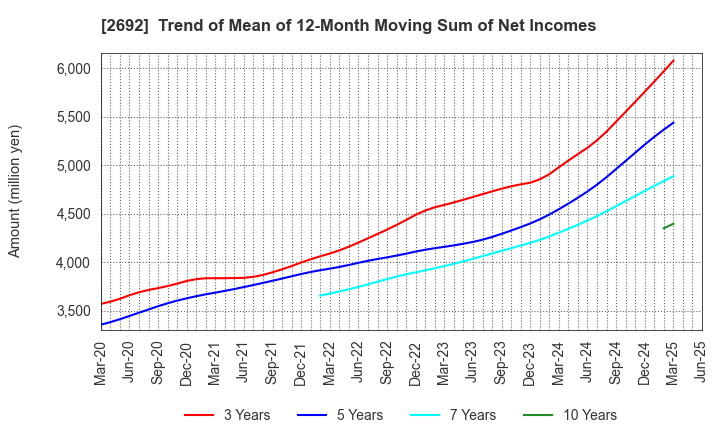 2692 ITOCHU-SHOKUHIN Co.,Ltd.: Trend of Mean of 12-Month Moving Sum of Net Incomes