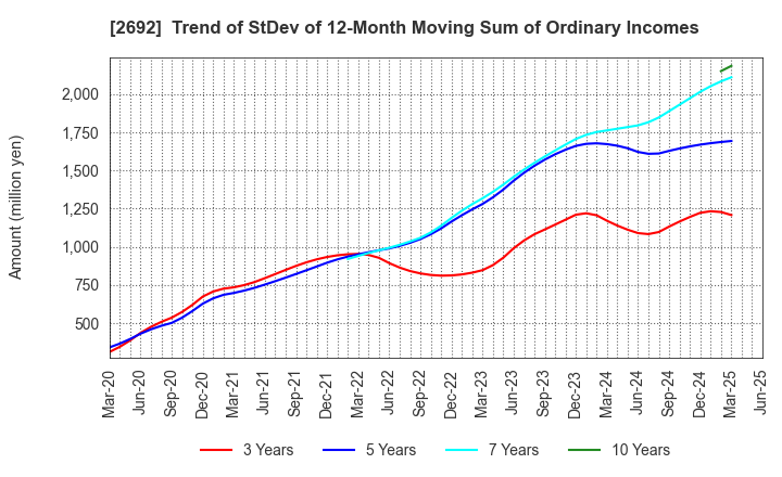 2692 ITOCHU-SHOKUHIN Co.,Ltd.: Trend of StDev of 12-Month Moving Sum of Ordinary Incomes