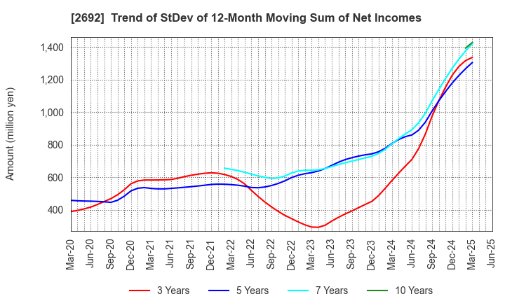 2692 ITOCHU-SHOKUHIN Co.,Ltd.: Trend of StDev of 12-Month Moving Sum of Net Incomes