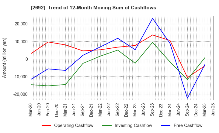 2692 ITOCHU-SHOKUHIN Co.,Ltd.: Trend of 12-Month Moving Sum of Cashflows