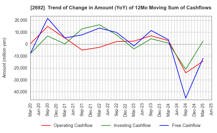 2692 ITOCHU-SHOKUHIN Co.,Ltd.: Trend of Change in Amount (YoY) of 12Mo Moving Sum of Cashflows