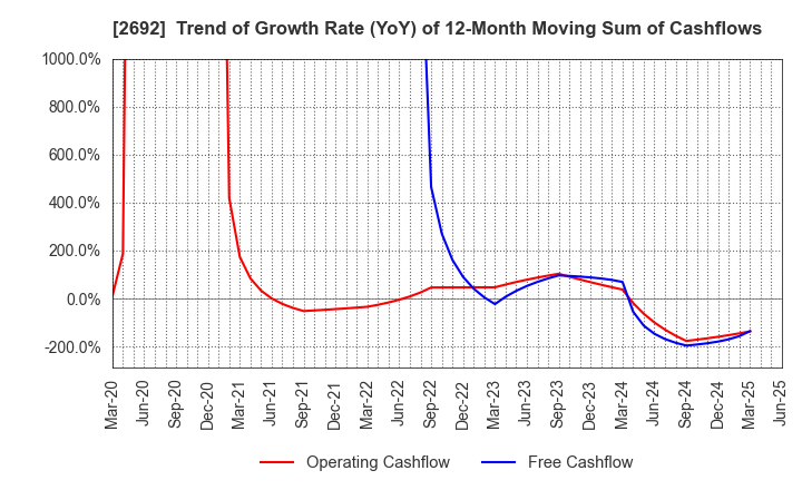 2692 ITOCHU-SHOKUHIN Co.,Ltd.: Trend of Growth Rate (YoY) of 12-Month Moving Sum of Cashflows