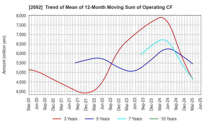 2692 ITOCHU-SHOKUHIN Co.,Ltd.: Trend of Mean of 12-Month Moving Sum of Operating CF
