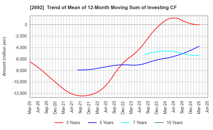 2692 ITOCHU-SHOKUHIN Co.,Ltd.: Trend of Mean of 12-Month Moving Sum of Investing CF