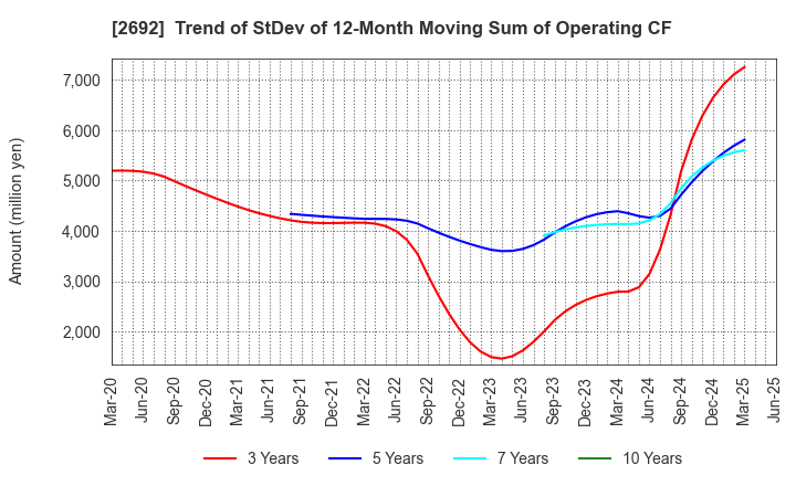 2692 ITOCHU-SHOKUHIN Co.,Ltd.: Trend of StDev of 12-Month Moving Sum of Operating CF