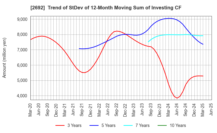 2692 ITOCHU-SHOKUHIN Co.,Ltd.: Trend of StDev of 12-Month Moving Sum of Investing CF