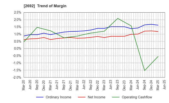 2692 ITOCHU-SHOKUHIN Co.,Ltd.: Trend of Margin