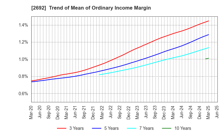 2692 ITOCHU-SHOKUHIN Co.,Ltd.: Trend of Mean of Ordinary Income Margin