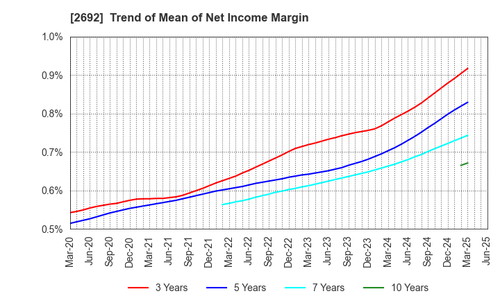2692 ITOCHU-SHOKUHIN Co.,Ltd.: Trend of Mean of Net Income Margin