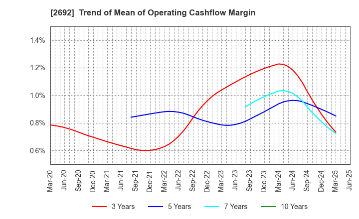 2692 ITOCHU-SHOKUHIN Co.,Ltd.: Trend of Mean of Operating Cashflow Margin