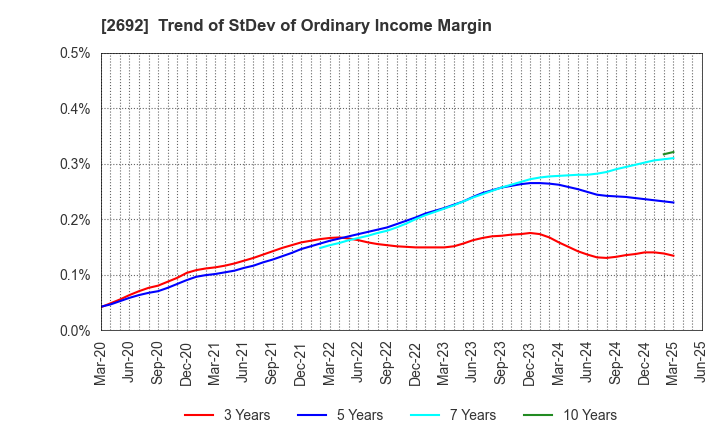 2692 ITOCHU-SHOKUHIN Co.,Ltd.: Trend of StDev of Ordinary Income Margin