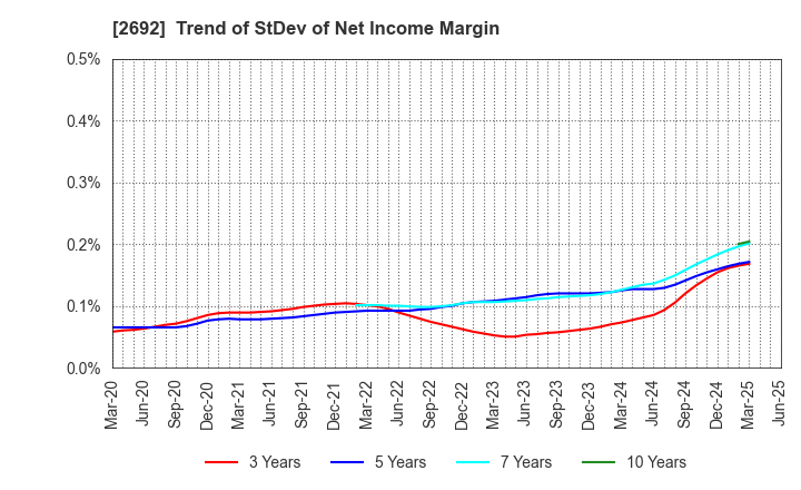 2692 ITOCHU-SHOKUHIN Co.,Ltd.: Trend of StDev of Net Income Margin