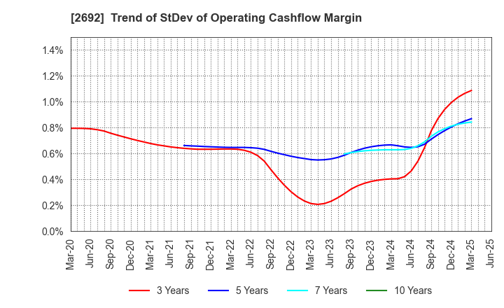 2692 ITOCHU-SHOKUHIN Co.,Ltd.: Trend of StDev of Operating Cashflow Margin