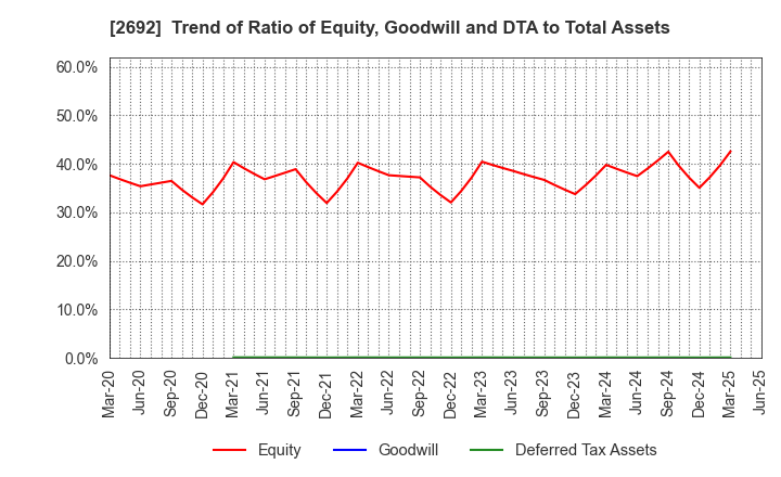 2692 ITOCHU-SHOKUHIN Co.,Ltd.: Trend of Ratio of Equity, Goodwill and DTA to Total Assets