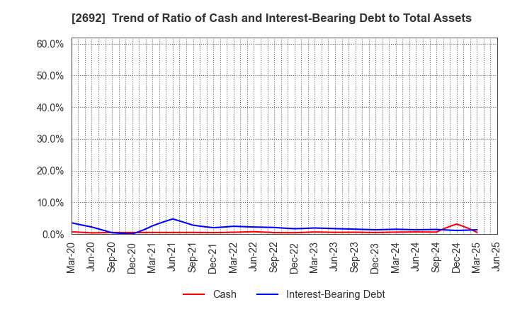 2692 ITOCHU-SHOKUHIN Co.,Ltd.: Trend of Ratio of Cash and Interest-Bearing Debt to Total Assets
