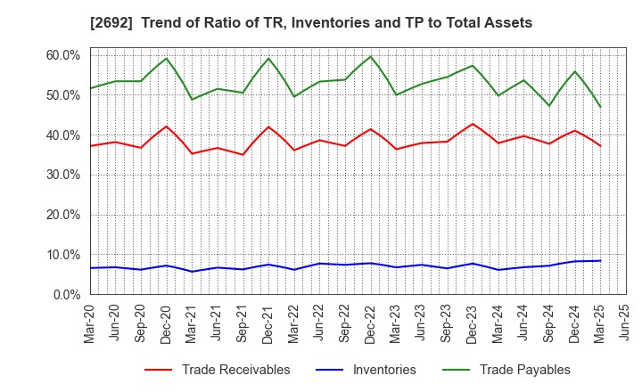 2692 ITOCHU-SHOKUHIN Co.,Ltd.: Trend of Ratio of TR, Inventories and TP to Total Assets