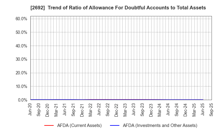 2692 ITOCHU-SHOKUHIN Co.,Ltd.: Trend of Ratio of Allowance For Doubtful Accounts to Total Assets