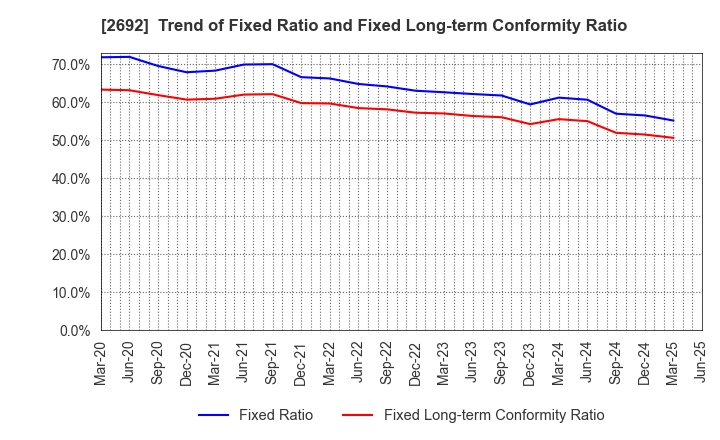 2692 ITOCHU-SHOKUHIN Co.,Ltd.: Trend of Fixed Ratio and Fixed Long-term Conformity Ratio