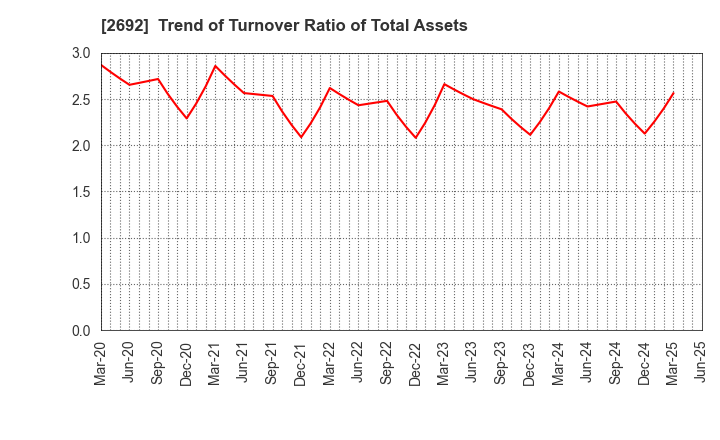 2692 ITOCHU-SHOKUHIN Co.,Ltd.: Trend of Turnover Ratio of Total Assets