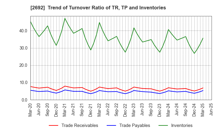 2692 ITOCHU-SHOKUHIN Co.,Ltd.: Trend of Turnover Ratio of TR, TP and Inventories