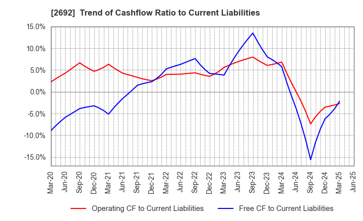 2692 ITOCHU-SHOKUHIN Co.,Ltd.: Trend of Cashflow Ratio to Current Liabilities